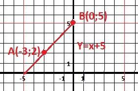 Найдите k , если график функции y=k x+5 проходит через точку a(-3; 2)