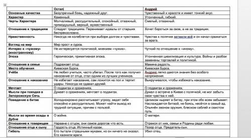 Надо сравнить остапа и андрия из повести тарас бульба в виде таблицы! !