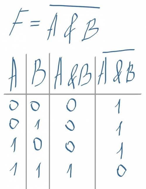 1. f=a и в 2. f=не с и в или а 3. f=не(а и в) 4.f=не(а и не в) составить таблицу истинности ,заранее