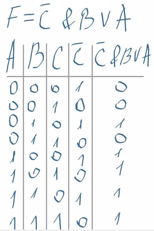 1. f=a и в 2. f=не с и в или а 3. f=не(а и в) 4.f=не(а и не в) составить таблицу истинности ,заранее