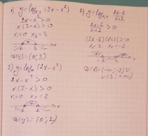 Найти область определения функции. y=log5,2 (3x-x^2) y=log0,4 2x-6/x+2 y=logx (2x-x^2)