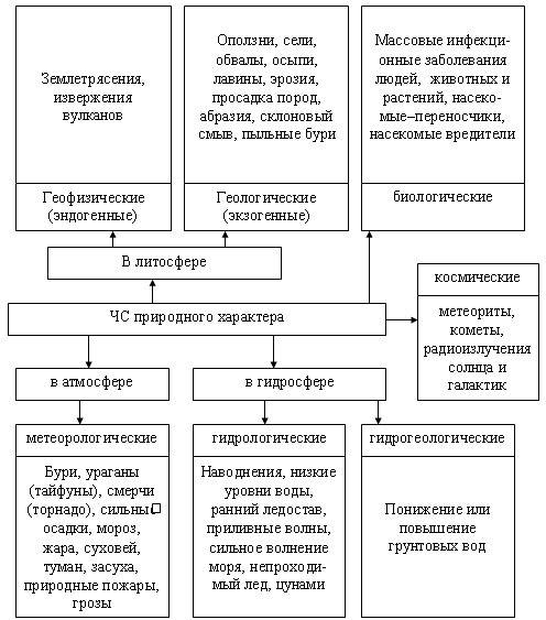 Назовите поражающие факторы природных явлений.