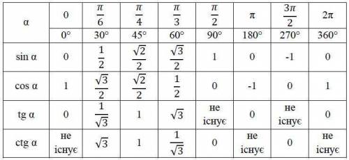 Вычислить синусы,косинусы,тангенсы из 0 30 45 60 90 120 135 150 180 градусов