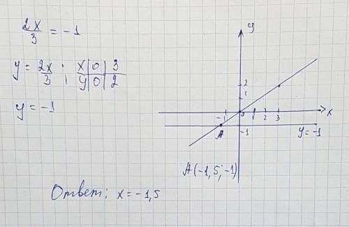 Решите графически уравнение 2x/3=-1 и желательно с рисунком