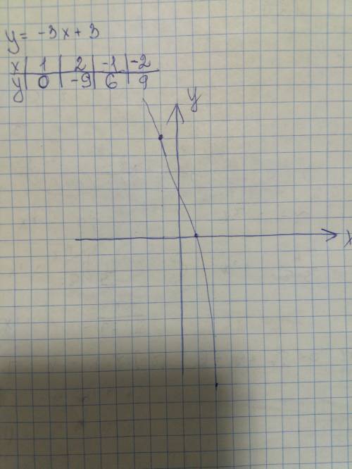 Постройте график функции у=-3х+3 укажите с графика при ккаком значении х значение у равно 6