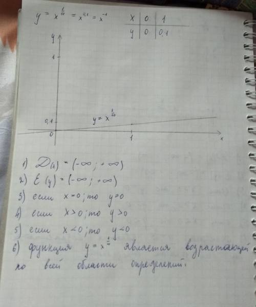 Постройте график функции y=x^1/10 и напишите её свойства