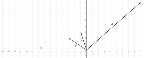 Даны векторы r(-3; 2), h(9; 8), c(-1; 3). найдите |m|, если m=r-h+2c ответьте !