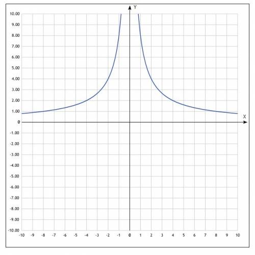 Нужна с ! постройте график! y = 8•|x|/x²