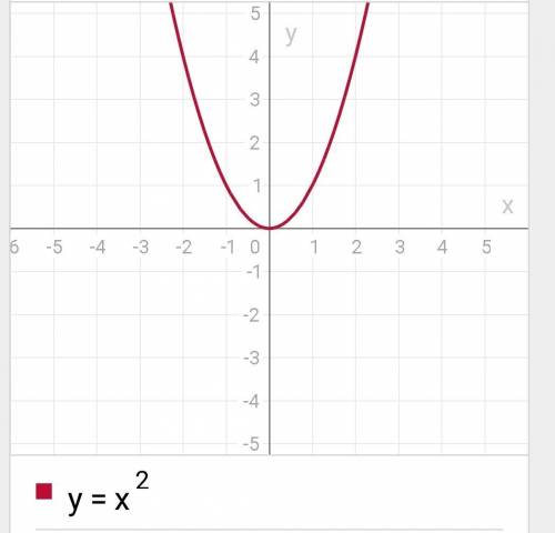 Построить график функции у=х² с гоафика определите. а) значение функции, соответствуещее значению ар