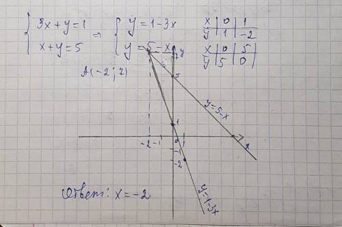 Решите систему уравнений графическим х+у=1 {х+у=5 10