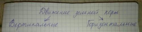 Составьте схему виды движений земной коры . примеры территорий земли, где происходят разные виды дви