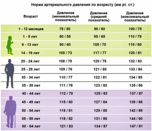 Исследовать артериальное давление у членов семьи.сделать вывод о наличие или отсутствие нарушений.ка