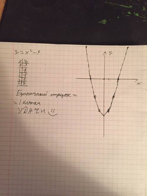 Построить график y=x^2-9. с решением и дополнительными точками.