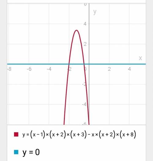 Решите уравнение: (х-1)×(х+2)×(х+3)-х×(х+2)×(х+8)=0 ! ! завтра контрольная(