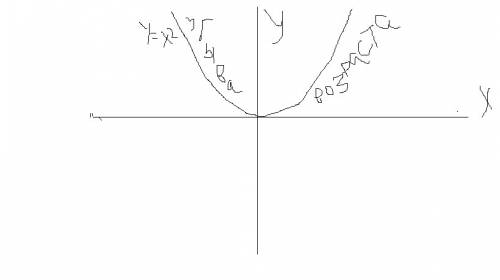 Функция f: r-r,f(x)=x2, является строго убывающей на своей области определения