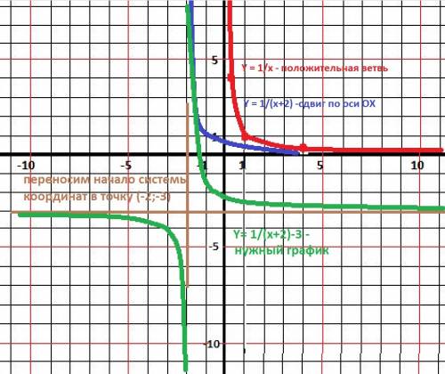 Построить график функции путем сдвигов и деформаций y=1/(x+2) - 3.