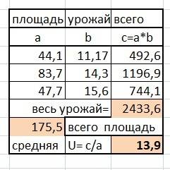 Решить . урожайность на поле площадью 44,1га составила 11,17ц с 1га, на поле площадью 83,7га _ 14,3ц