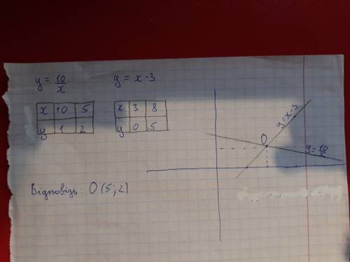 Найдите координаты точек пересечения y = 10/x и y=x - 3 нарисовать график.