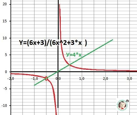 Постройте график функции у 6х+3/6х^2+3х и определите, при каких значениях прямая у=кх имеет с график