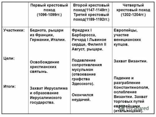 Таблица зарубежная хрестовые походы