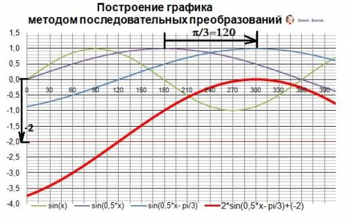 1) найдите точки экстремума и значения функции в этих точках y=x^5 - 2,5x^2 +3 2) постройте график ф