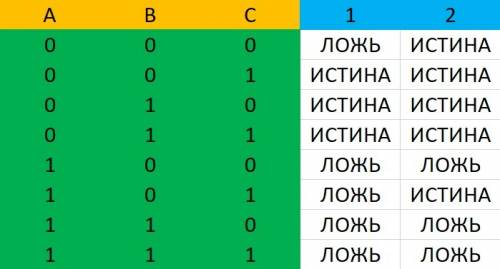 Постройте таблицы истинности для следующих логических выражений: a) ¬a˄b˅c б) ¬a˅(¬b˄c)