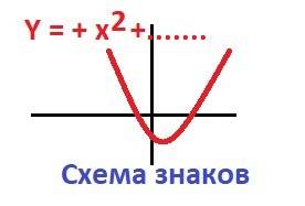 Решите 2x^2 - 3x -2 < 0 через параболу