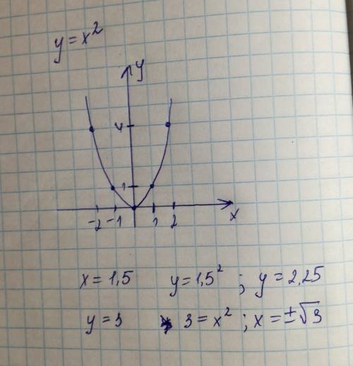 Постройте график функции y=x^2 с графика определите а. значение функции , соответствующее значению а