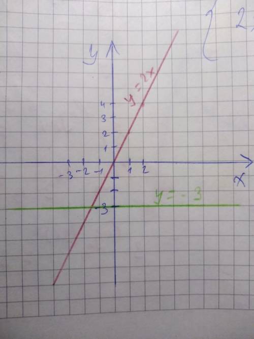 Водной системе построить у=2х и у=-3