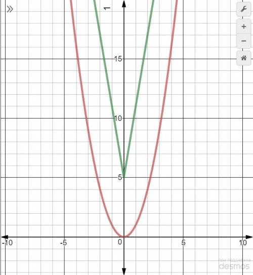 Сделать график функции y = x2(в квадрате) - 6 |x| +5