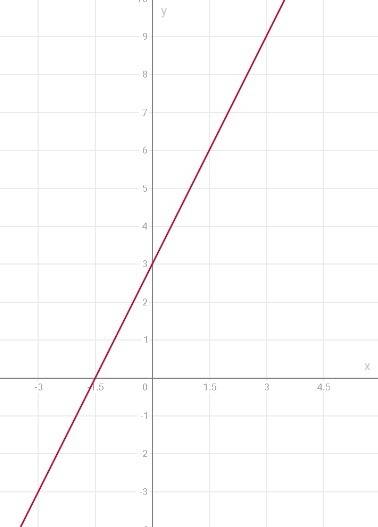 Проходит ли в(3; -9) через функцию у=2х+3