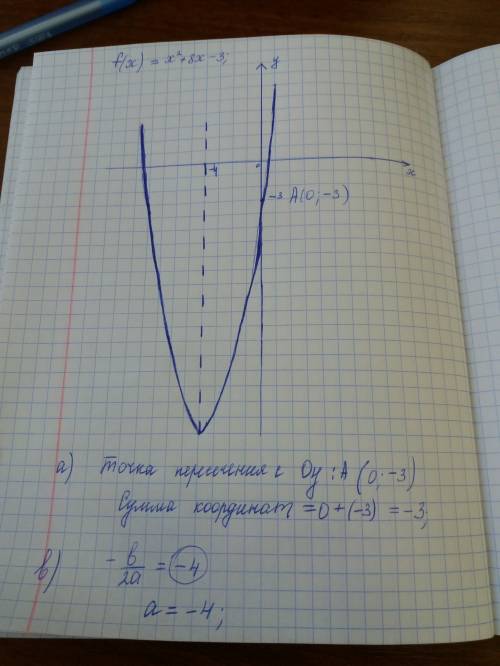 F(x)=x²+8x-3 a)сумма координат точки пересечения графика функции y=f(x) с осью оу равна в)если ось с