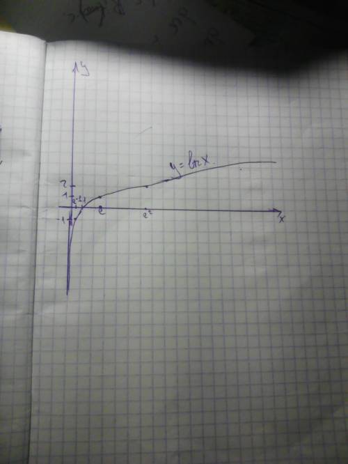 Провести полное исследования графика функции y= ln x