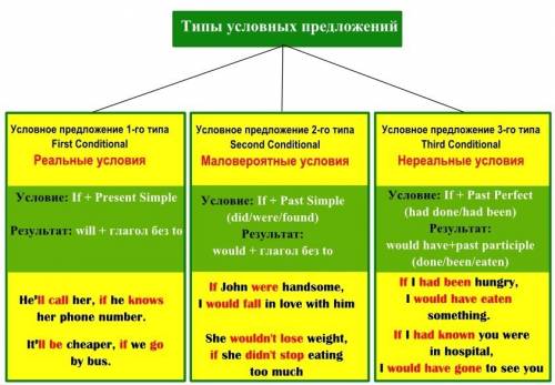 Нужно! 30 (только не через переводчик ) : переведите следующие условные нереальные сложноподчиненные