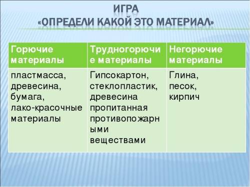 По горючести вещества подразделяются на три группы легковоспламеняющиеся горючие и негорючие . по од