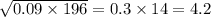 \sqrt{0.09 \times 196} = 0.3 \times 14 = 4.2