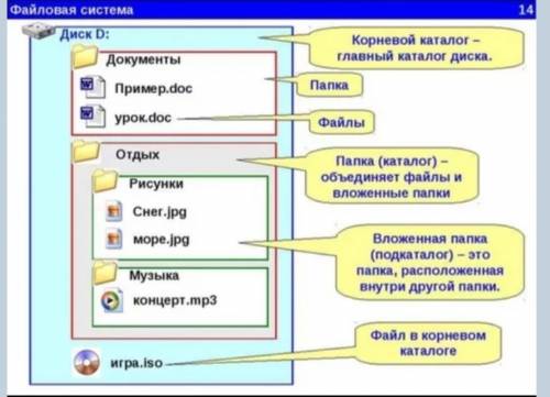 Опишите алгоритм просмотра на экране каталогов логических дисков.