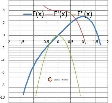 Найдите точки максимума и точки минимума функции у=-x^4+4x