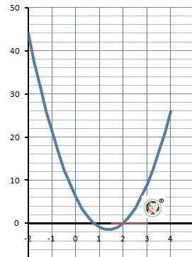 Постройте график функции (y=4x^2-11x+6)