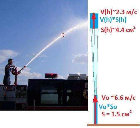 Много ! расход воды в трубе, используемой для , составляет 60 л/мин. если площадь воды, выходящей из