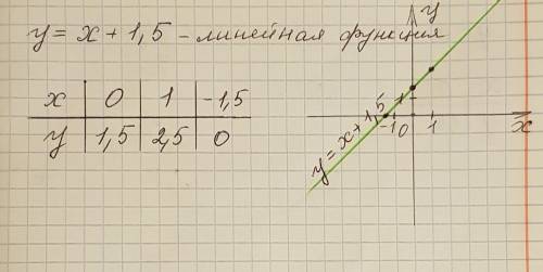 Объясните, как составлять график, который задан функцией например y=x+1,5?