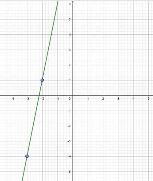 Записать уравнение прямой, проходящей через точку m (-3; -4) с заданным угловым коэффициентом k=5. у