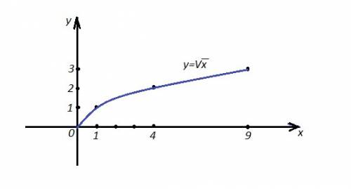 Построить график функции y·√x какие из точек а(-36; 6),b(1,44; 1,2),c(4; -2) принадлежат графику это