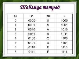 Вычислите сумму и чисел х и у, при х=4а в шестнадцати ричной, у=у=32 в восьмеричной. ответ запишите