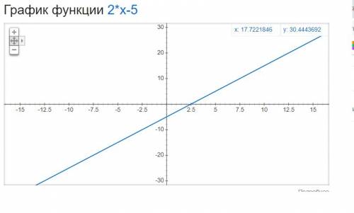 Начертил график линейной функции y=2x-5