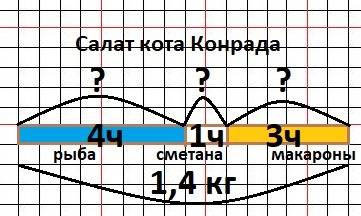 Кот конрад решил приготовить 1,4 кг салата «вкусные макароны.рецепт этого салата выглядит следующим