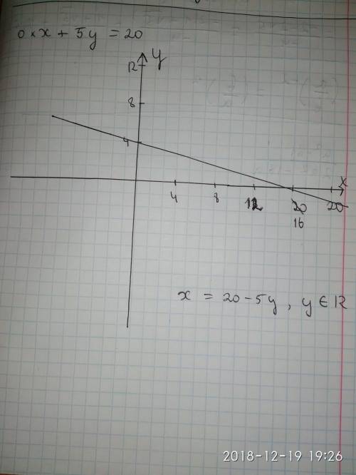 0×x+5y=20 решите кравнение графически