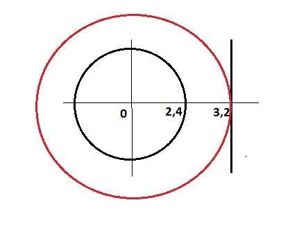 Точка а центр окружности радиусом 2,4 прямая а находится на расстоянии 3,2 от точки а на сколько про
