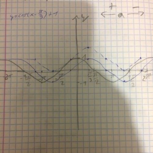 Постройте график функции y=cos(x-п/3)+1