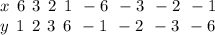 x \: \: 6 \: \: 3 \: \: 2 \: \: 1 \: \: - 6 \: \: - 3 \: \: - 2 \: \: - 1\\ y \: \: 1 \: \: 2 \: \: 3 \: \: 6 \: \: - 1 \: \: - 2 \: \: - 3 \: \: - 6